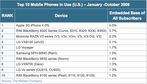 The Ten Most Popular Phones in the US [Nielsen]